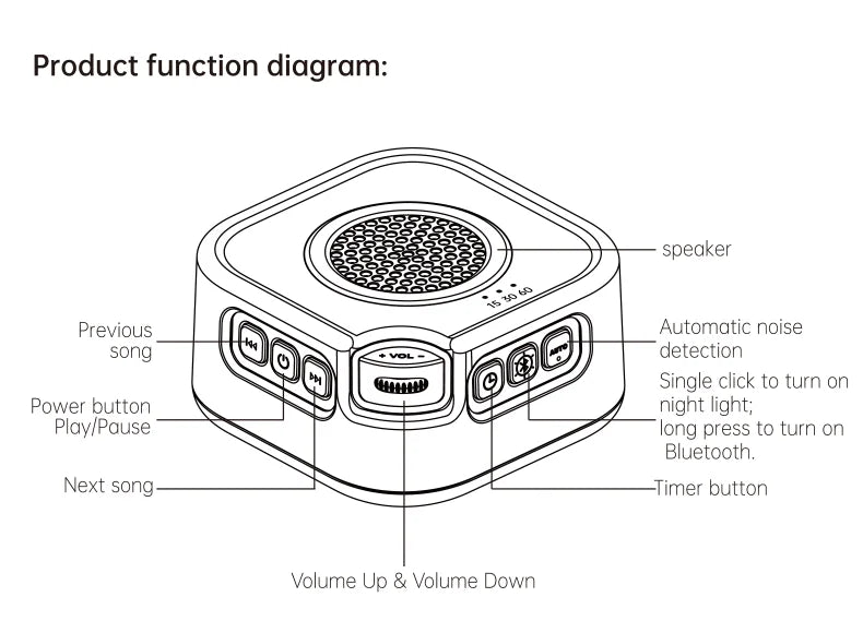 White Noise Sound Machine,28 Soothing Sounds,3 Levels Night Light,Auto Noise Detection, Portable Sleep Aid & Bluetooth Speaker