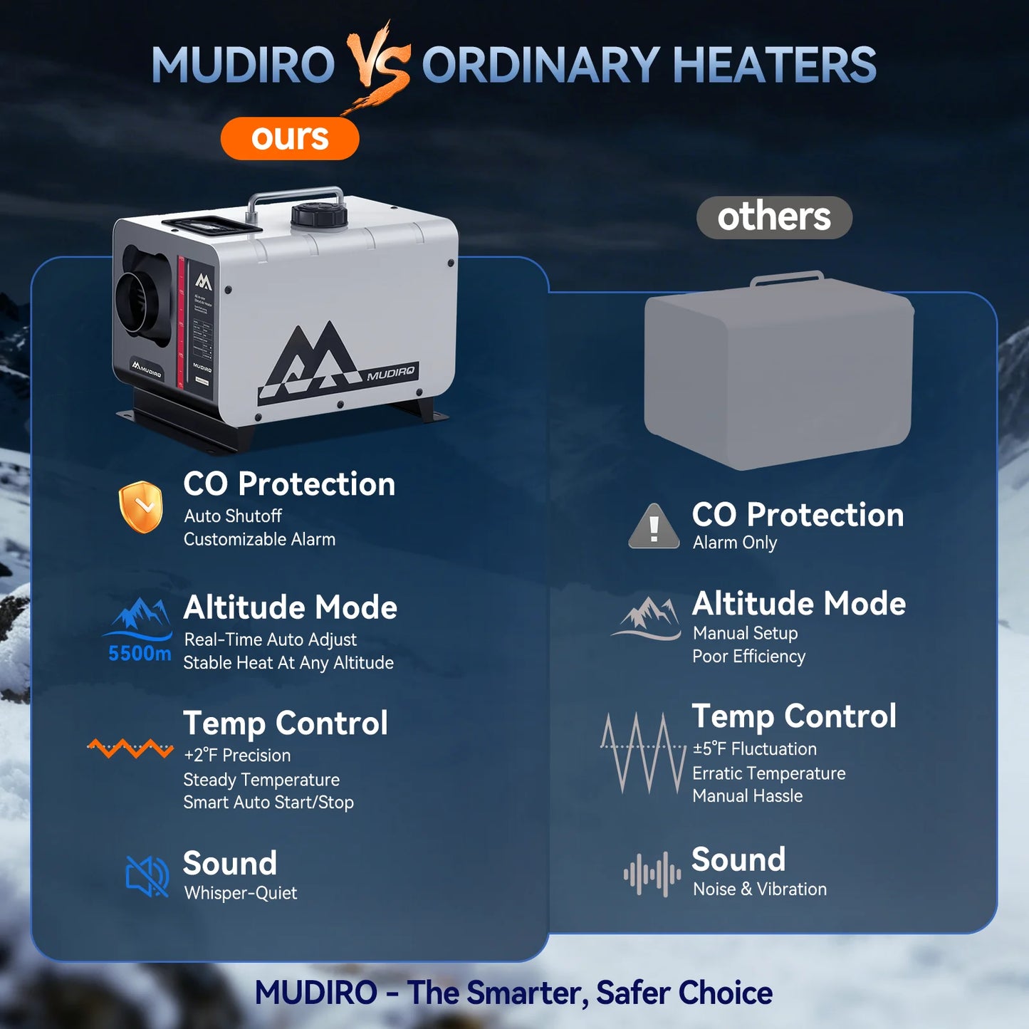 MUDIRO M-5S EVO-H Diesel Air Heater, CO Protection,Custom Alarm & Auto Shutoff, Whisper-Quiet, ±2°F Precision Temp, 5500m Auto-Adaptive Altitude,Smart LCD Bluetooth & Remote, Auto Start/Stop, for Car/Truck/RV/Boat/Tent/Bus/