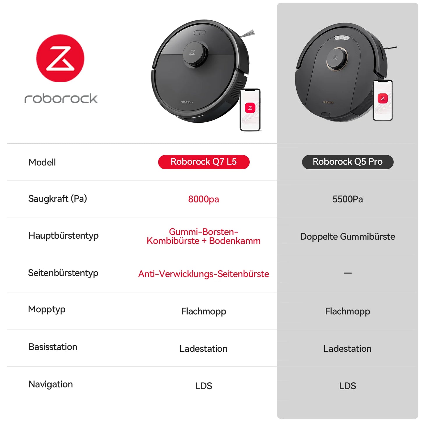 Roborock Q7 L5 robot vacuum cleaner (Q5 Pro upgraded version) has 8000Pa super suction, double anti-entanglement, precise LiDAR navigation, and intelligent restricted area.