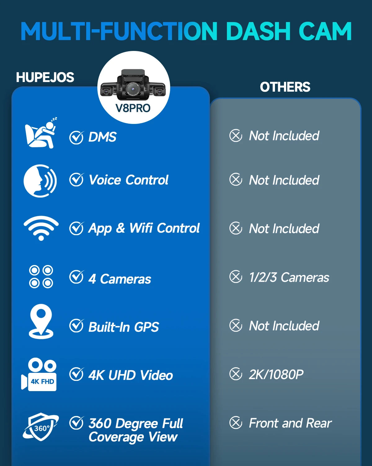 HUPEJOS V8Pro-4CH 360° 4K Dash Cam AI Driver Monitor System Built-in WiFi GPS,Night Vision,Voice Control,24H Parking Mode