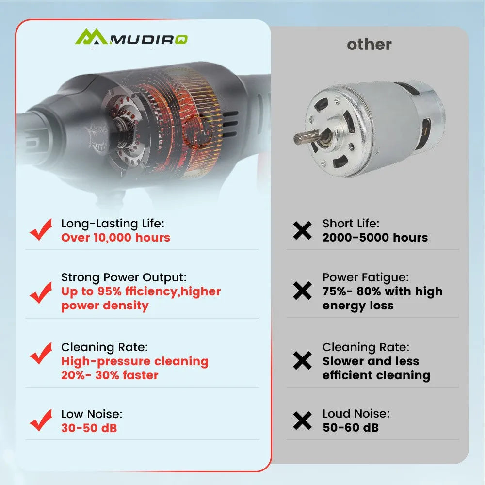 MUDIRO 4.0Ah 200Bar 3500W High Pressure Cordless Car Washer 6-in-1 Multi-Function Nozzle Car Cleaning Water Gun