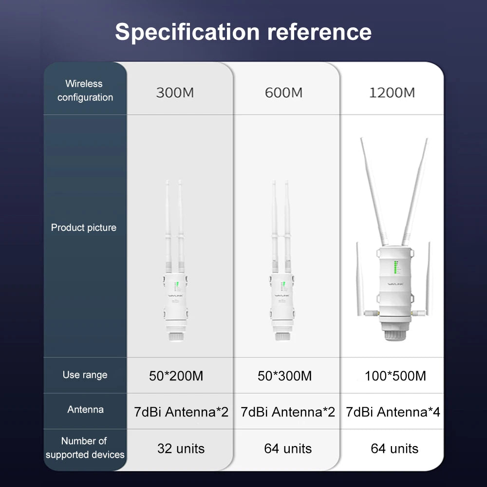 Wavlink High Power 300Mbps Wireless Wifi Repeater Outdoor 2.4G Wireless Wifi Router /Long Range Extender POE High Gain Antennas