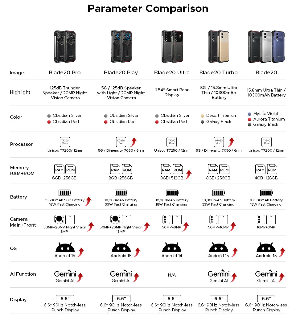 DOOGEE Blade20 Pro Rugged Phone 125dB Speaker Gemini AI 11800mAh Battery 6.6'' Display Android 15 Global Version Smartphone NFC