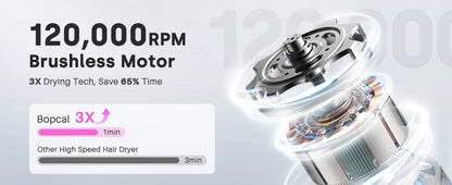 120000 RPM Hair Dryer Negative Ionic Blow Dryer Brushless Motor 40M/S Fast Drying High-Speed Low Noise Thermo-Control Hairdryer 500M Negative Ions Fast Dryingfor Curly & Straight Hair
