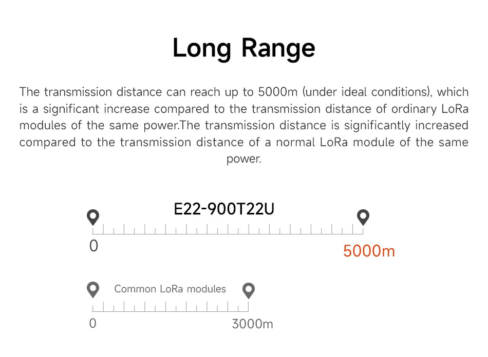 868.125MHz 915MHz Lora Wireless Module CDSENET E22-900T22U with Antenna 22dbm LBT RSSI Long Distance 5Km USB Low Power