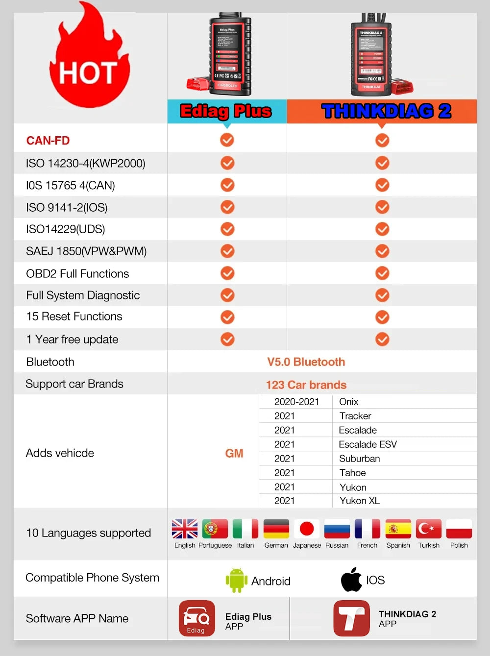 THINKCAR Thinkdiag 2 OBD2 scanner with CANFD support, all systems diagnostics tools with 15 reset functions, two-way scanning, ECU coding.