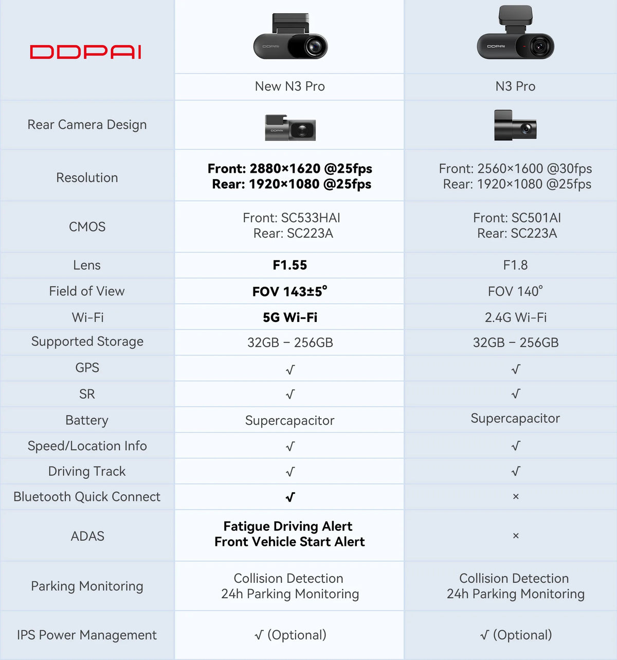DDPAI Mola N3 Pro Dash Camera Driving Vehicle Cam Wifi Smart Connect Car Recorder 2.5K Car DVR Dash Camera
