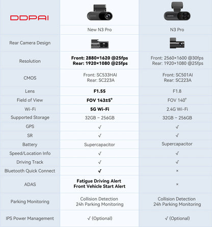 DDPAI Mola N3 Pro Dash Camera Driving Vehicle Cam Wifi Smart Connect Car Recorder 2.5K Car DVR Dash Camera