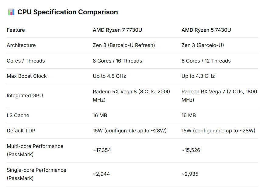 ACEMAGIC AMD Ryzen 5 7430U Mini PC 16GB LPDDR4X RAM 512GB SSD Windows 11 Pro Small Form Factor Computer WiFi 6 Triple Display PC
