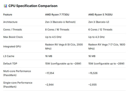 ACEMAGIC AMD Ryzen 5 7430U Mini PC 16GB LPDDR4X RAM 512GB SSD Windows 11 Pro Small Form Factor Computer WiFi 6 Triple Display PC