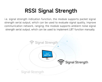 868.125MHz 915MHz Lora Wireless Module CDSENET E22-900T22U with Antenna 22dbm LBT RSSI Long Distance 5Km USB Low Power