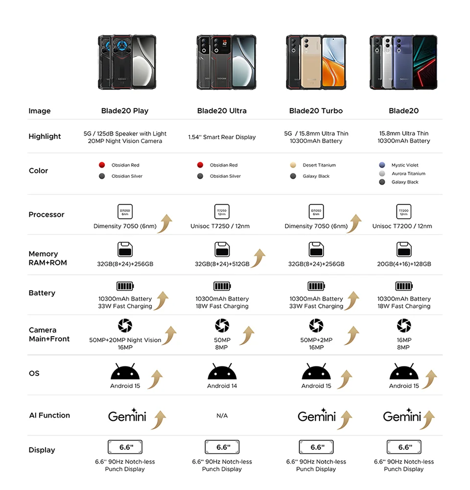 Global Version DOOGEE Blade20 Play 5G Rugged Phone 6.6'' Gemini Al 125dB Speaker 10300mAh Battery NFC Android 15 Mobile Phone