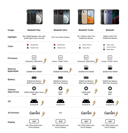 Global Version DOOGEE Blade20 Play 5G Rugged Phone 6.6'' Gemini Al 125dB Speaker 10300mAh Battery NFC Android 15 Mobile Phone