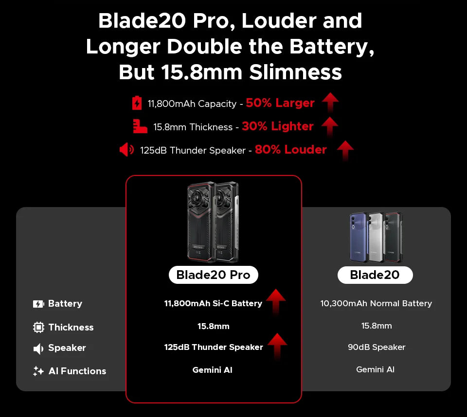 DOOGEE Blade20 Pro Rugged Phone 125dB Speaker Gemini AI 11800mAh Battery 6.6'' Display Android 15 Global Version Smartphone NFC