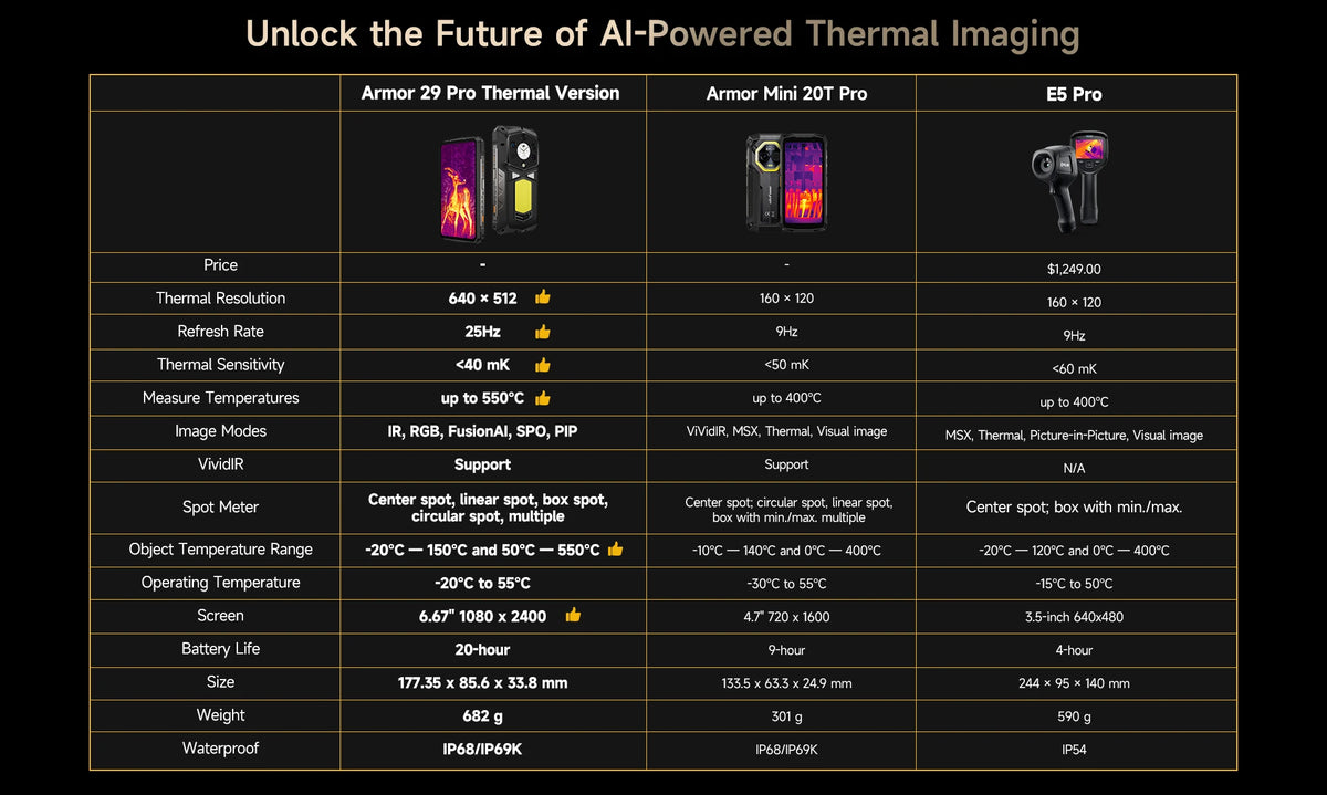 World Premiere Ulefone Armor 29 Pro Thermal Version 5G AI Rugged Phone 21200mAh 120W 64MP Night Vision 6.67" 120Hz 512GB ROM
