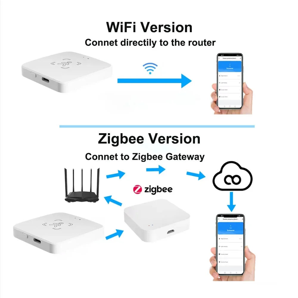 Tuya Zigbee/WiFi Smart Human Presence Sensor 24Ghz MmWave Radar Detection Luminance/Distance Support Home Assistant