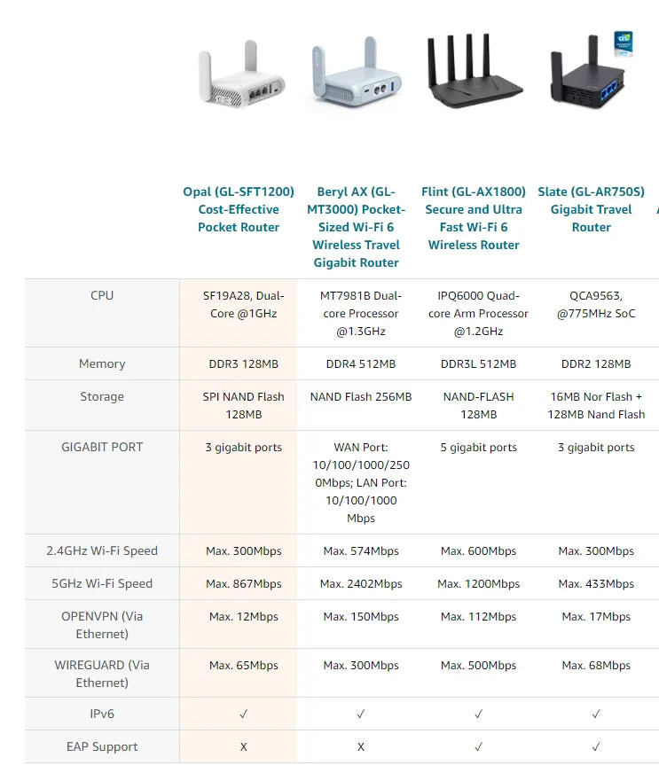 GL.iNet GL-SFT1200 (Opal) Secure Travel WiFi - AC1200 Dual Band Gigabit Ethernet Wireless Internet Router