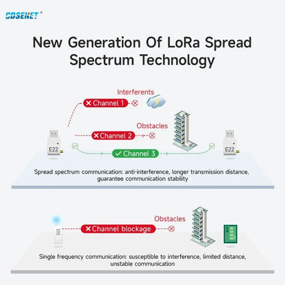 868.125MHz 915MHz Lora Wireless Module CDSENET E22-900T22U with Antenna 22dbm LBT RSSI Long Distance 5Km USB Low Power