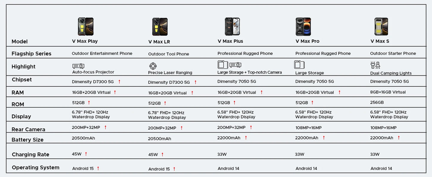 DOOGEE V Max LR 5G Rugged Phone Laser Rangefinder Dual Camping Lights 16GB 512GB ROM 6.78'' Display 20500mAh Battery Smartphone