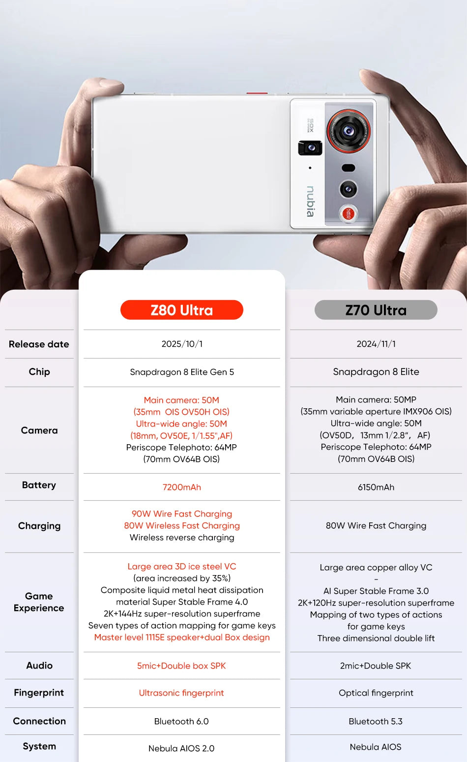 Global Version Zte Nubia Z80 Ultra 5g Snapdragon 8 Elite Gen 5 7200Mah 6.85'' 144Hz Oled Display 90W Fast Charging 64Mp+50Mp Ai