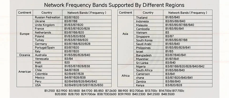 4G LTE Router WiFi 6 SIM Card Modem Support 32 Device Connections Mobile Wireless Router Typc-C Interface for Asia Africa Europe