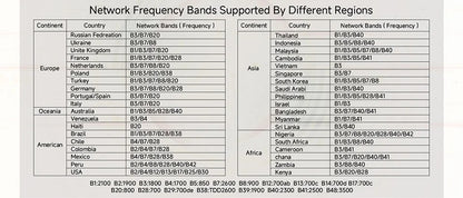 4G LTE Router WiFi 6 SIM Card Modem Support 32 Device Connections Mobile Wireless Router Typc-C Interface for Asia Africa Europe