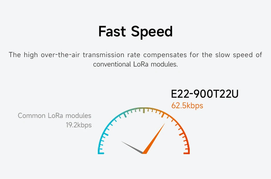 868.125MHz 915MHz Lora Wireless Module CDSENET E22-900T22U with Antenna 22dbm LBT RSSI Long Distance 5Km USB Low Power