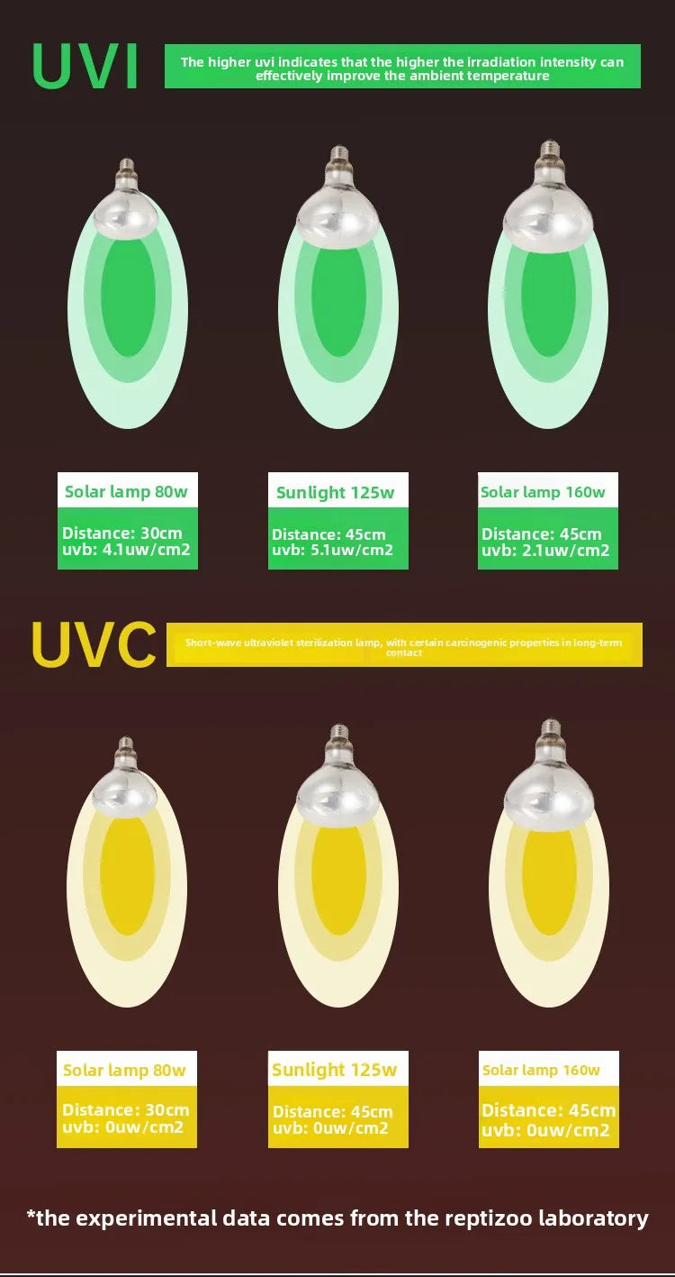 SuperRep Full Spectrum Reptile Sun Lamp - UVA/UVB Heat & Light for Tortoises & Bearded Dragons - Calcium Synthesis Basking Bulb