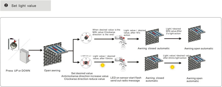 New Smart Wireless RF433 Wind Light Rain Sensor,only for Dooya RF433 Curtain Motor of Fixed Code,Open Close Window Automatically