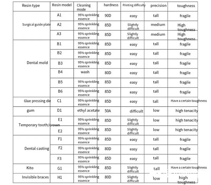 Dentistry Resin Gingival casting Photocuring 3D Printing 405nm Guide Plate Compression mold Dental Mold lcrown Repair Non-toxic