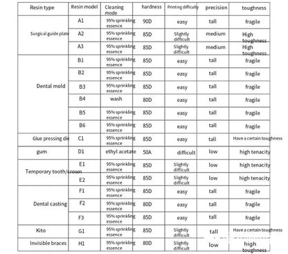 Dentistry Resin Gingival casting Photocuring 3D Printing 405nm Guide Plate Compression mold Dental Mold lcrown Repair Non-toxic