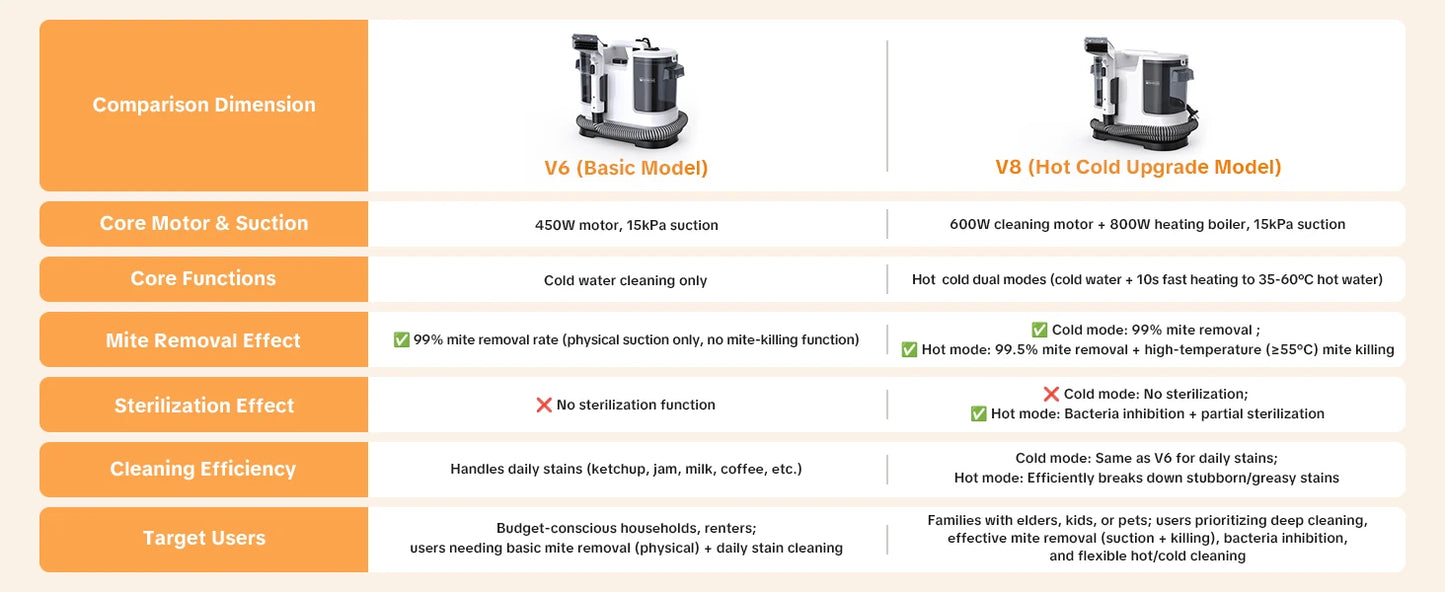 Lubluelu V8 800W Hot Water Carpet Cleaner  60°C Deep Clean Pet Stains 15kPa Strong Suction 5M Long Power Cord 1.75L Tank