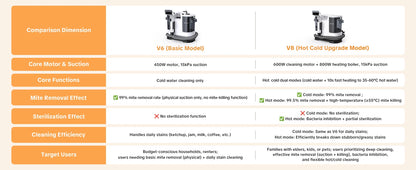 Lubluelu V8 800W Hot Water Carpet Cleaner  60°C Deep Clean Pet Stains 15kPa Strong Suction 5M Long Power Cord 1.75L Tank