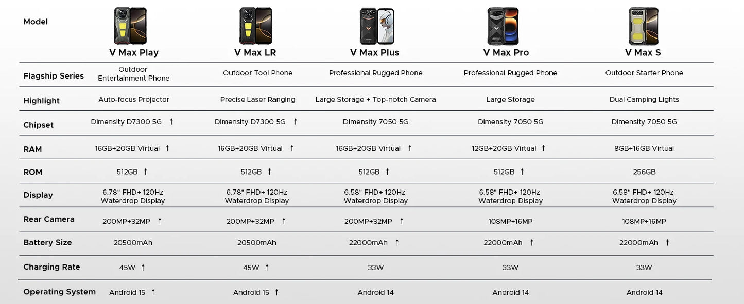 DOOGEE V Max Play 5G Projector Rugged Phone 6.78" Display 20500mAh Battery Dual Camping lights Dimensity 7300 NFC Smartphone