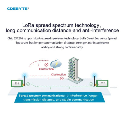 CDEBYTE E32-T Lora Module 170/230/868915MHz IoT 20/30/33/37dBm Wireless Transceiver Module UART Transmitter and Receiver