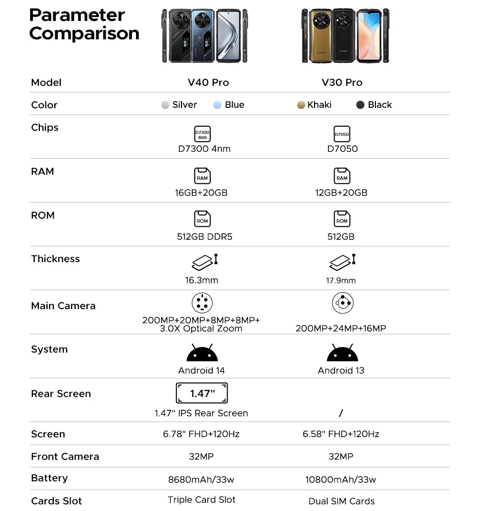Global Version DOOGEE V40 Pro 5G Rugged Phone 6.78" Display 16GB+512GB Dimensity 7300 200MP AI Camera 8680mAh 33W Fast Charger