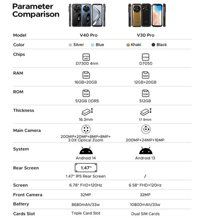 Global Version DOOGEE V40 Pro 5G Rugged Phone 6.78" Display 16GB+512GB Dimensity 7300 200MP AI Camera 8680mAh 33W Fast Charger