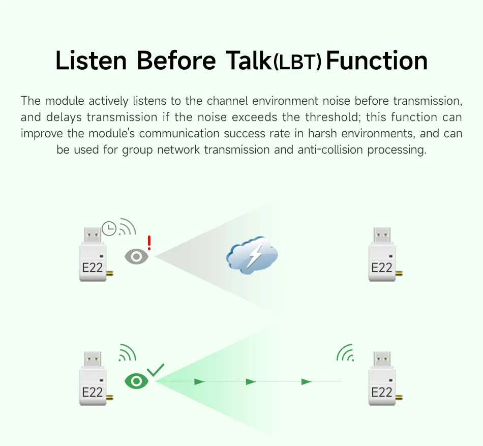 868.125MHz 915MHz Lora Wireless Module CDSENET E22-900T22U with Antenna 22dbm LBT RSSI Long Distance 5Km USB Low Power