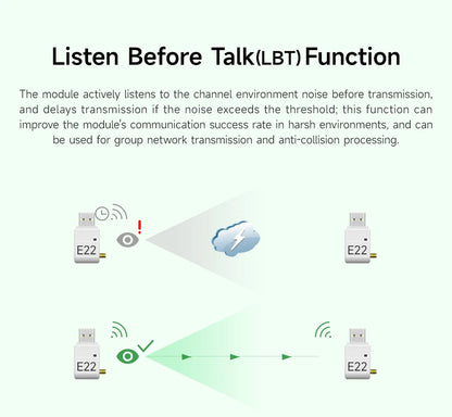 868.125MHz 915MHz Lora Wireless Module CDSENET E22-900T22U with Antenna 22dbm LBT RSSI Long Distance 5Km USB Low Power