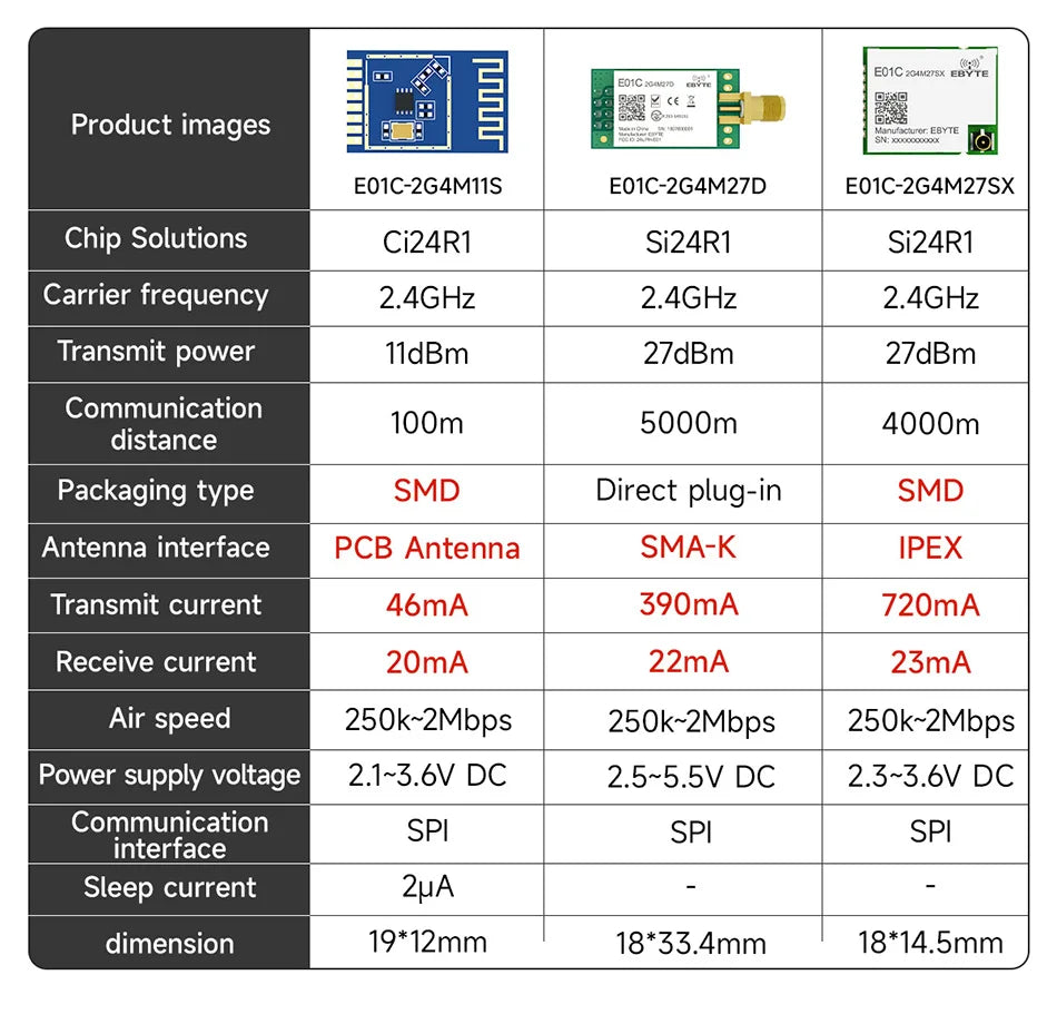 CDEBYTE E01C Series nRF24L01+ 2.4GHz Si24R1 RF Wireless Transfer SPI Module 100mW 20dBm 2.5km Long Range PA+LNA With Antenna