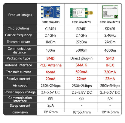 CDEBYTE E01C Series nRF24L01+ 2.4GHz Si24R1 RF Wireless Transfer SPI Module 100mW 20dBm 2.5km Long Range PA+LNA With Antenna