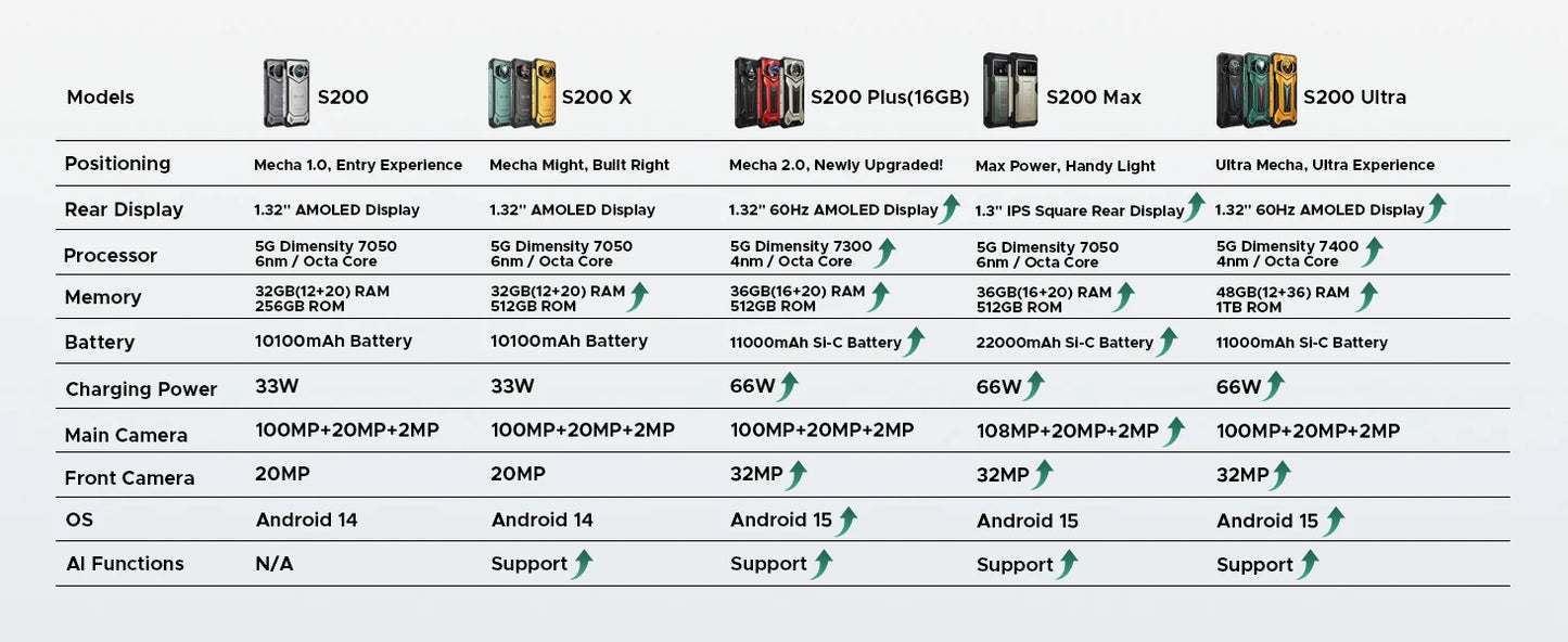Phone robust DOOGEE S200 Ultra 5G AI 6,72 "Dimensity 7400 48 Go RAM (12 36) 1 To ROM battery 11000 mAh Android 15 NFC Smar
