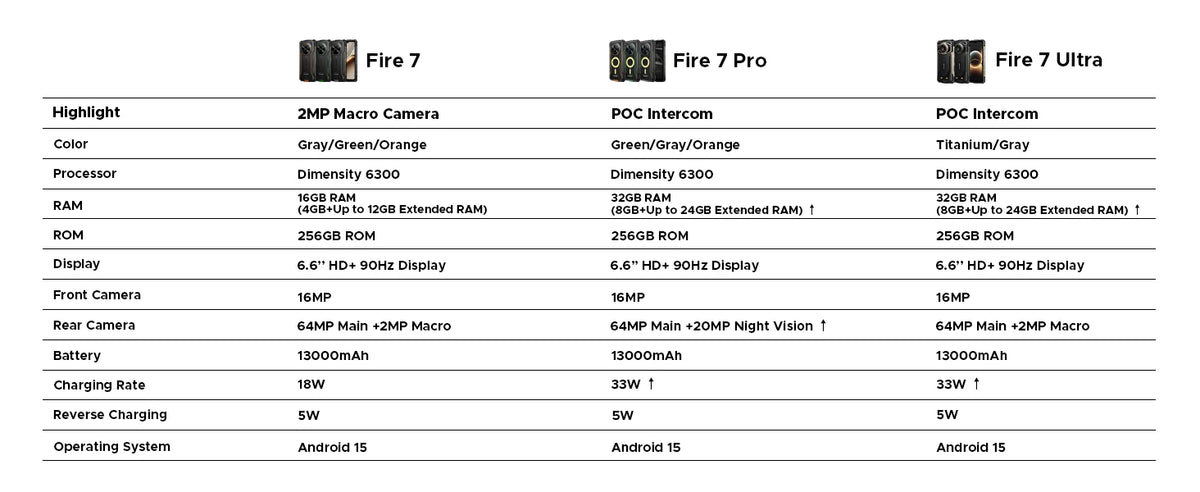 DOOGEE Fire 7 Ultra 5G Rugged Phone POC Walkie Talkie Mobile Phone 13000mAh Battery 32GB RAM (8+24) 256GB ROM Dimensity 6300 NFC